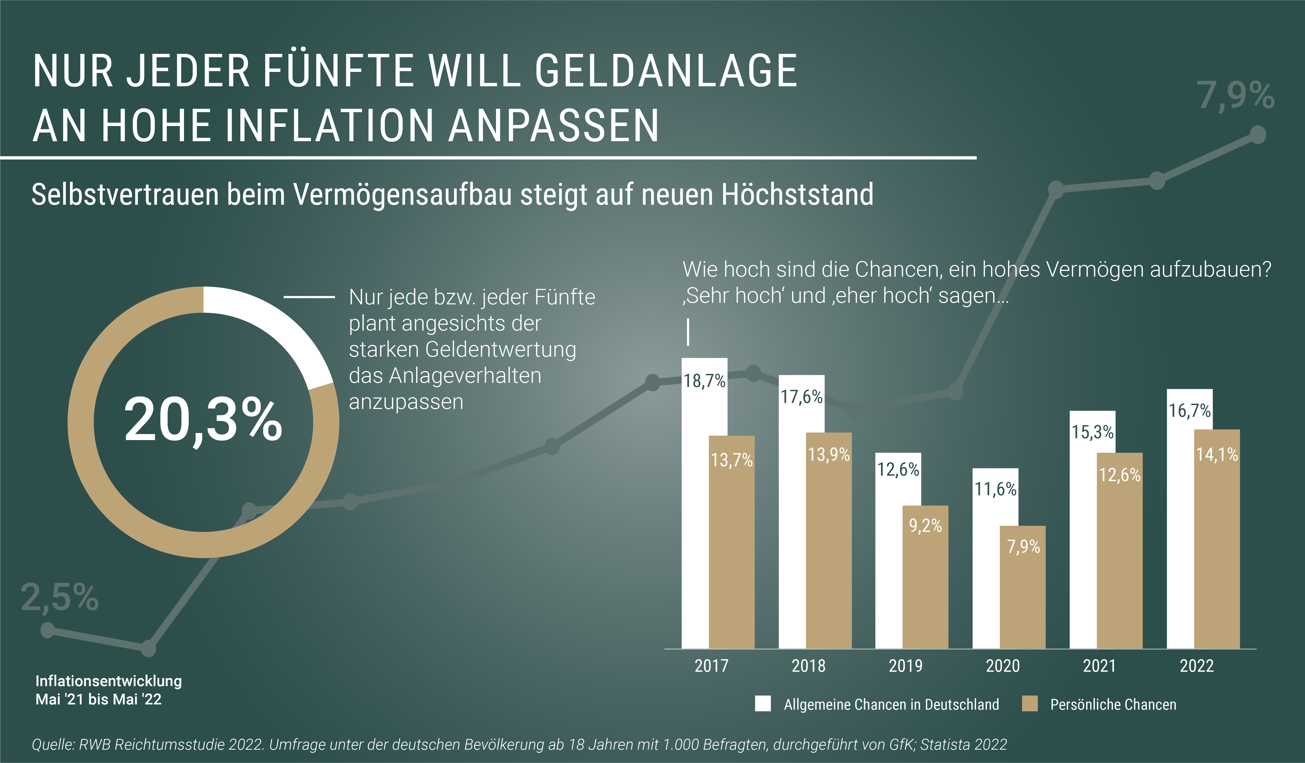 Umfrage: Nur Jeder Fünfte Deutsche Will Bei Der Geldanlage Auf Hohe ...