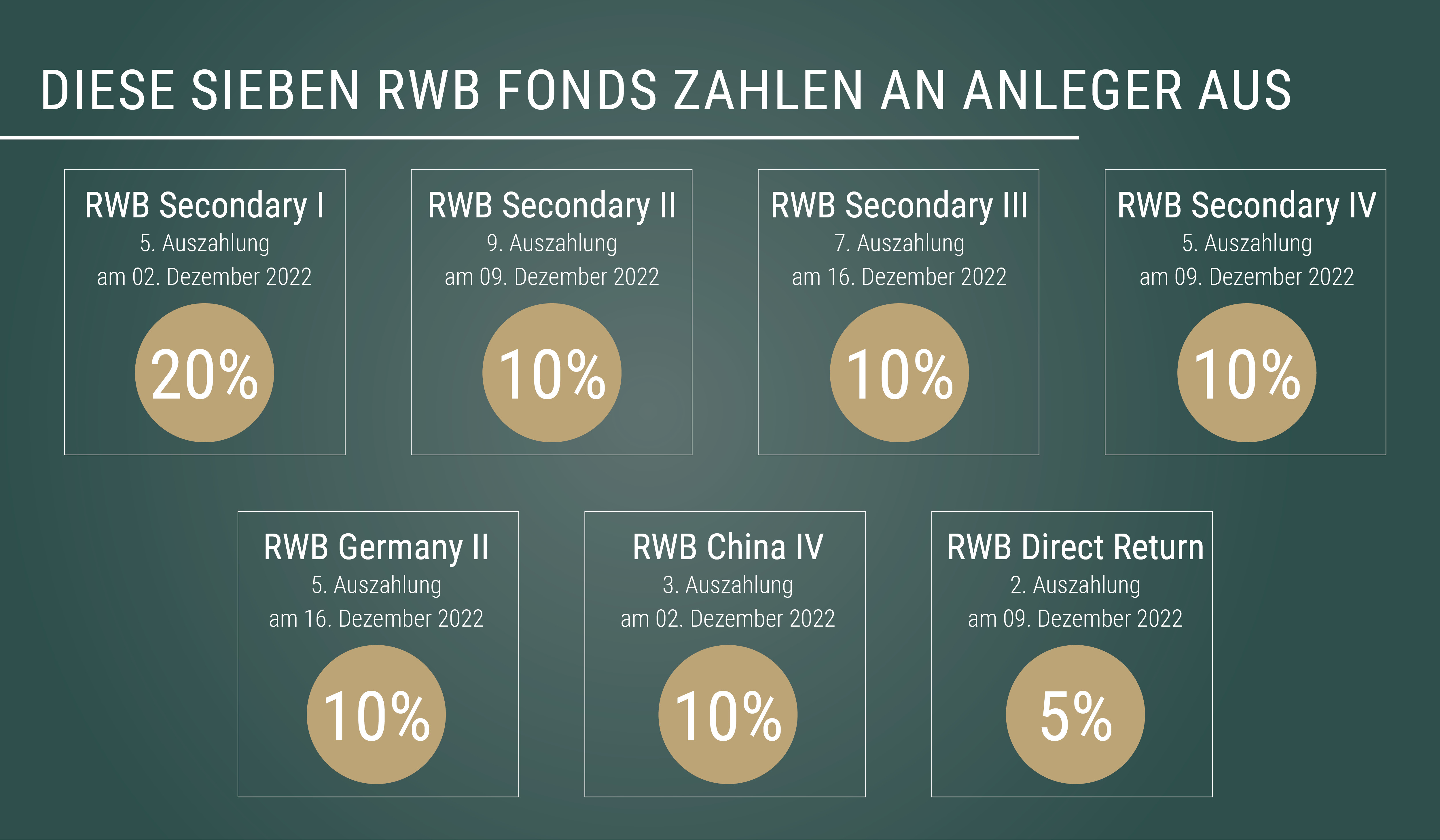 Sieben weitere RWB PrivateEquityDachfonds zahlen an Privatanleger aus