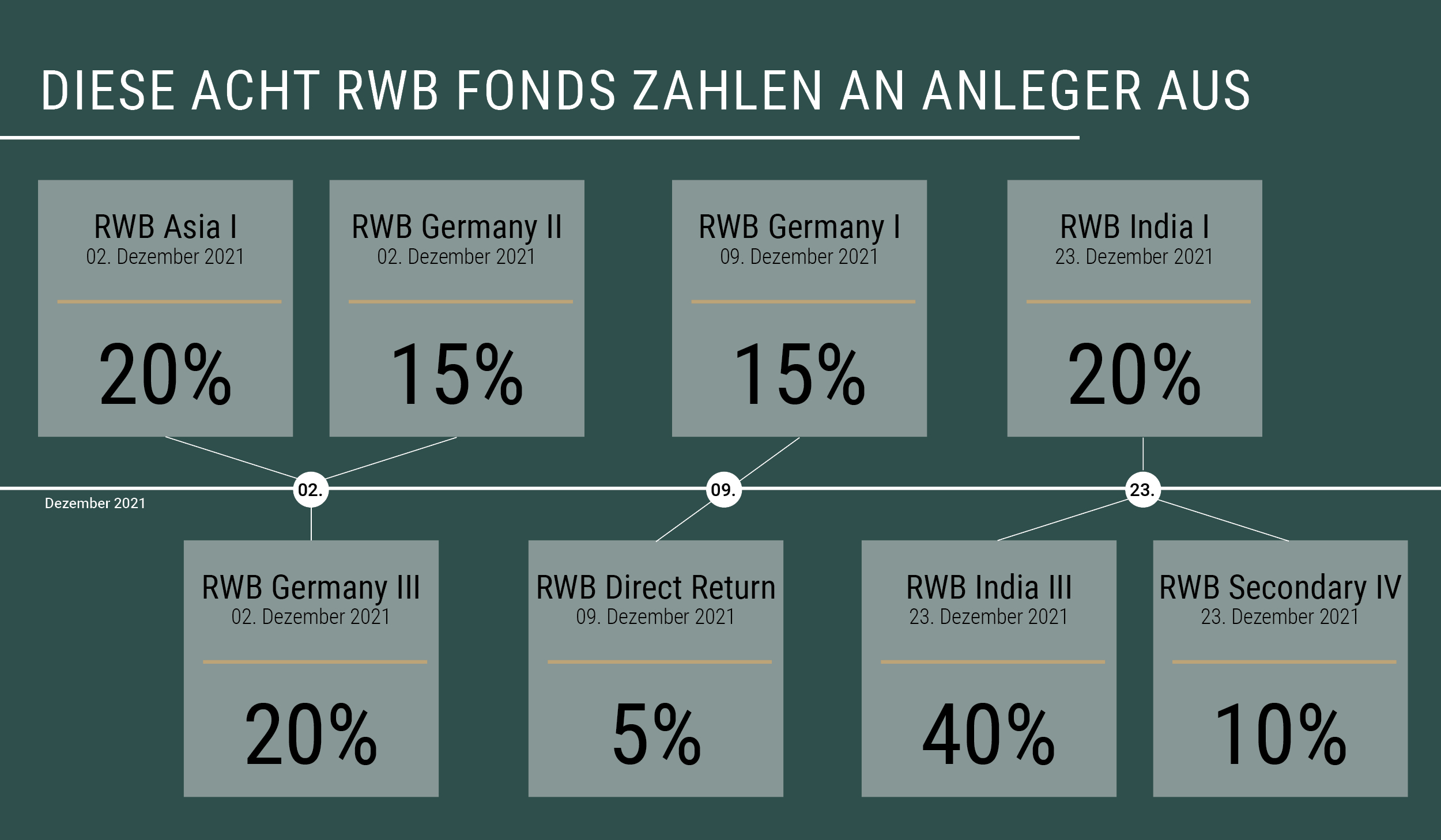 Acht weitere RWB Fonds zahlen bis zu 40 Prozent an Anleger aus